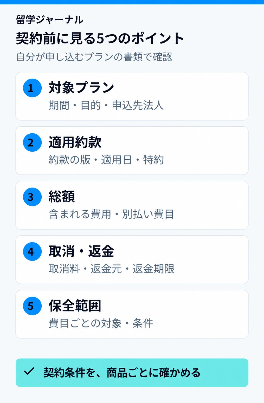 契約前の確認事項は対象プラン、適用約款、総額、取消・返金、保全範囲の5つ。自分が申し込むプランの書類で確認する
