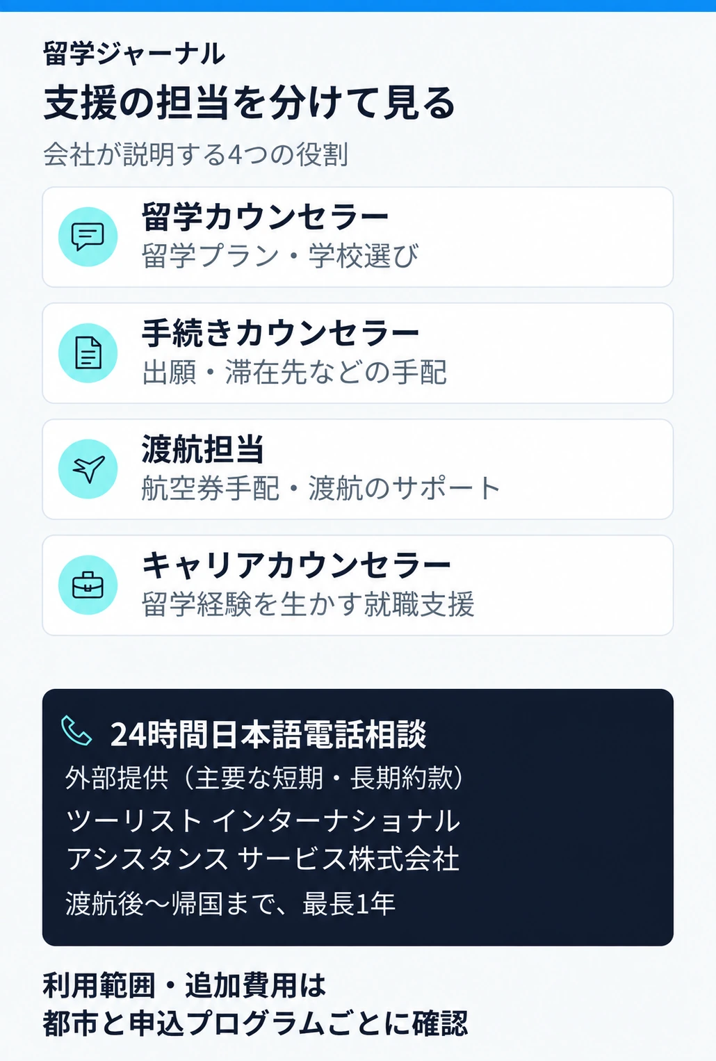 留学相談、手続き、渡航、キャリア支援の担当4役割と、主要な短期・長期約款に記載された外部会社の24時間日本語電話相談を分けて示した図