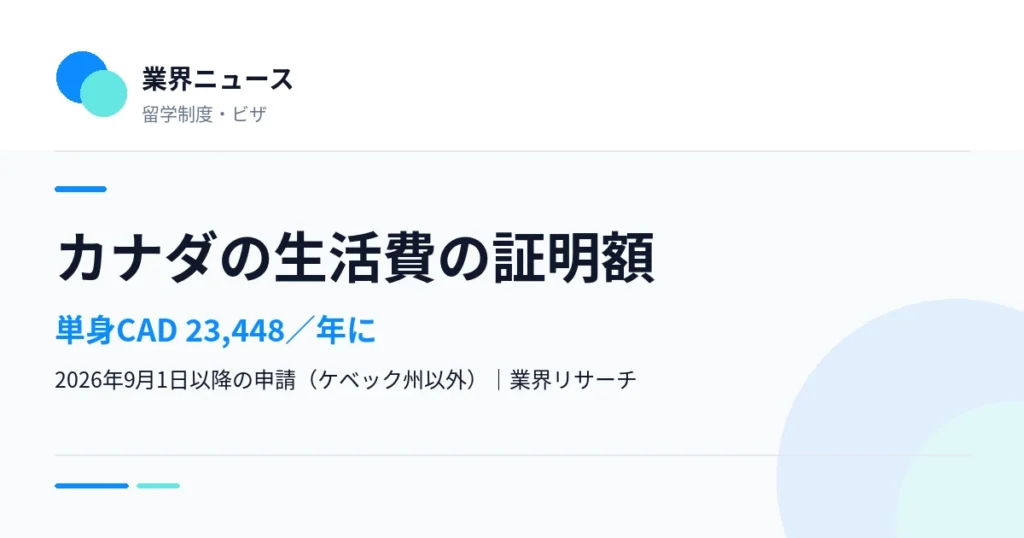 カナダの学習許可で必要な生活費の証明額が単身CAD 23,448になったことを伝える業界ニュースのサムネイル｜業界リサーチ