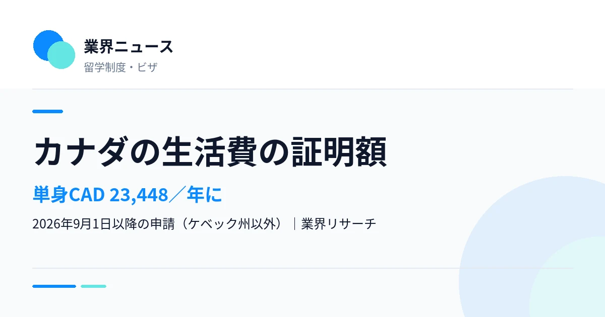 カナダの学習許可で必要な生活費の証明額が単身CAD 23,448になったことを伝える業界ニュースのサムネイル｜業界リサーチ