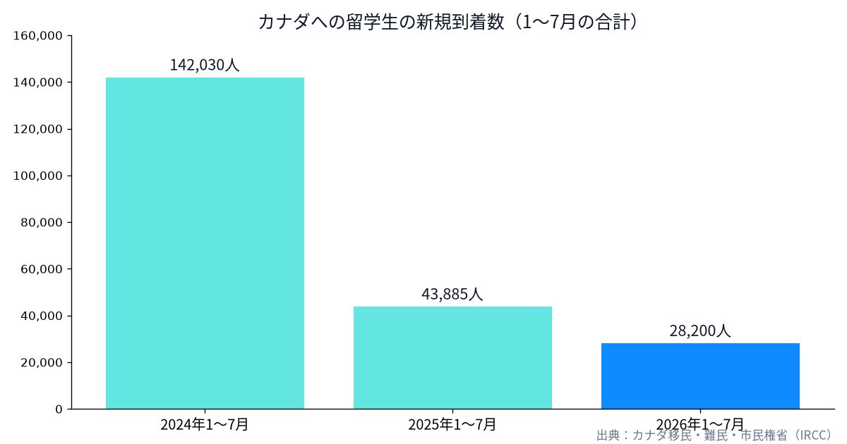 カナダへの留学生の新規到着数(1〜7月の合計)を2024年から2026年で比べた棒グラフ
