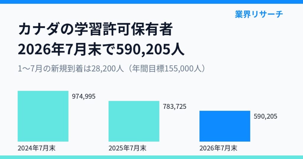 カナダの学習許可保有者数の推移（各年7月末）