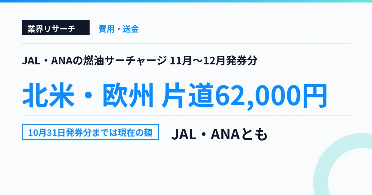 JAL・ANAの燃油サーチャージ 11月〜12月発券分は北米・欧州で片道62,000円、10月31日発券分までは現在の額