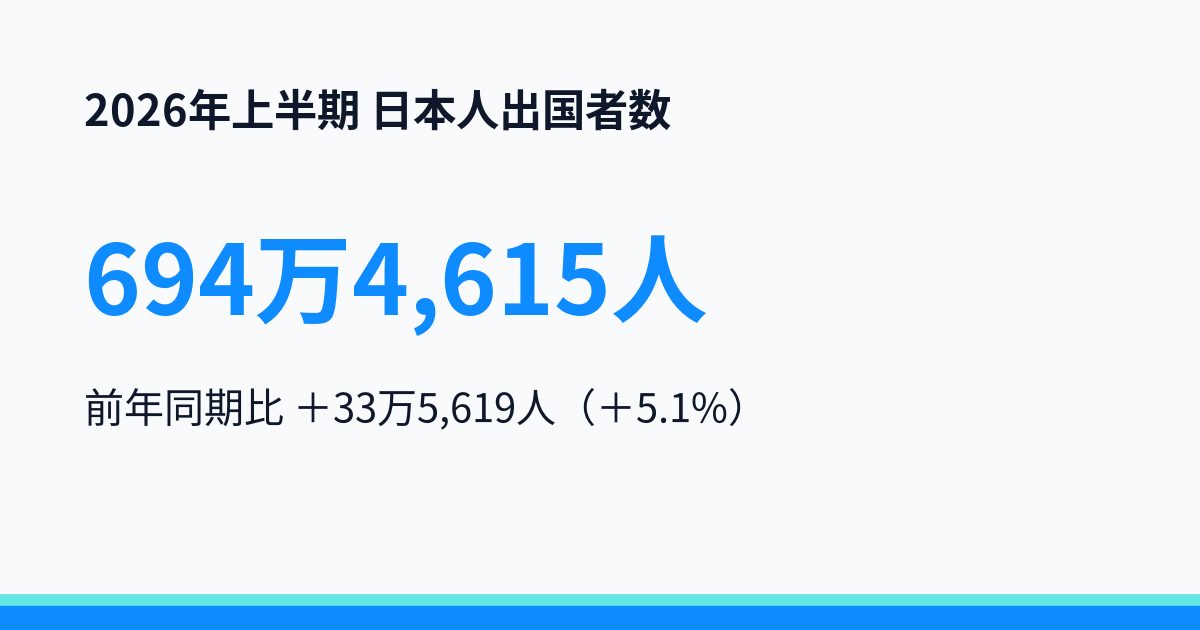 2026年上半期の日本人出国者数は694万4,615人、前年同期比33万5,619人増