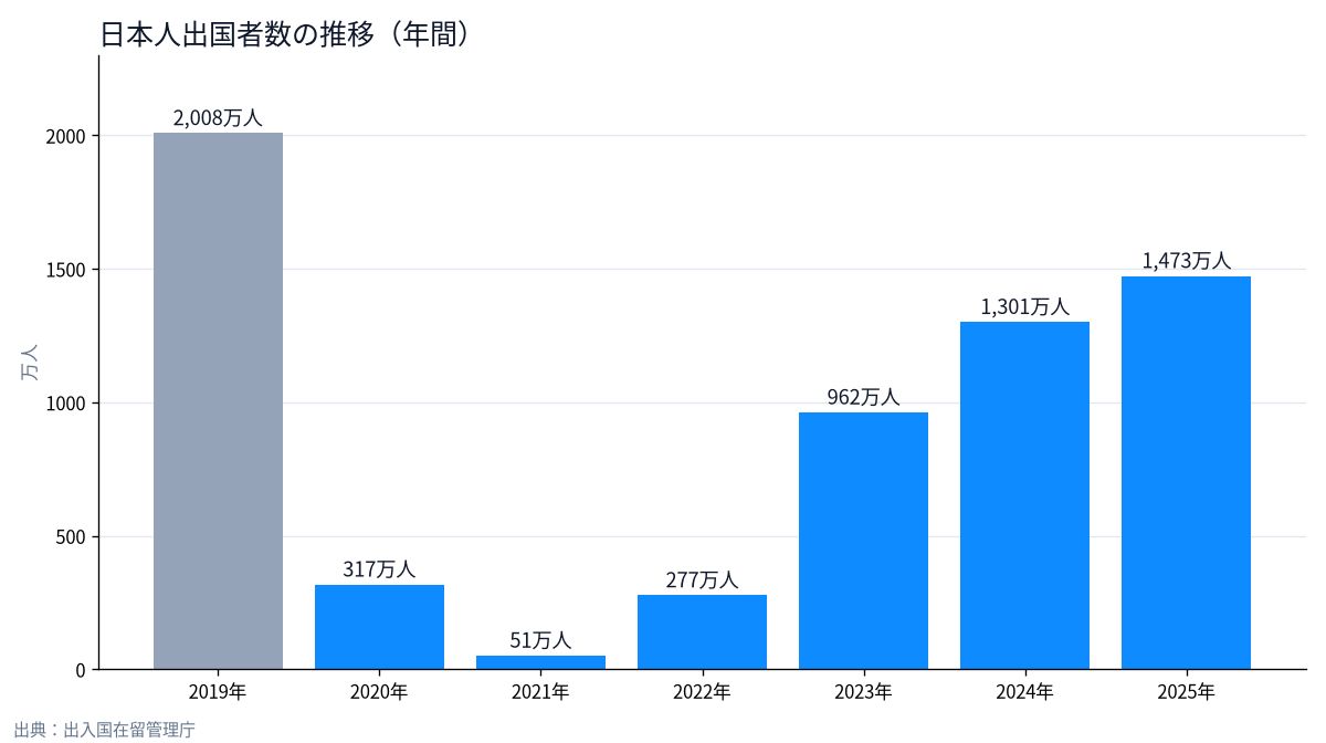 日本人出国者数の年間推移を2019年から2025年まで示した棒グラフ。2021年の約51万人を底に、2025年は約1,473万人まで回復
