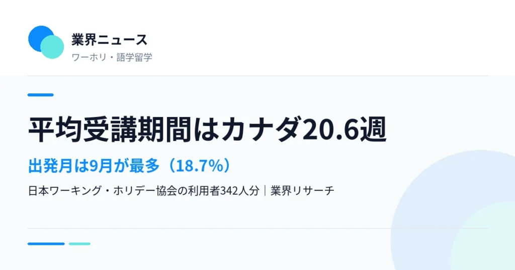 日本ワーキング・ホリデー協会の利用者データで平均受講期間と出発月を伝える業界ニュースのサムネイル｜業界リサーチ
