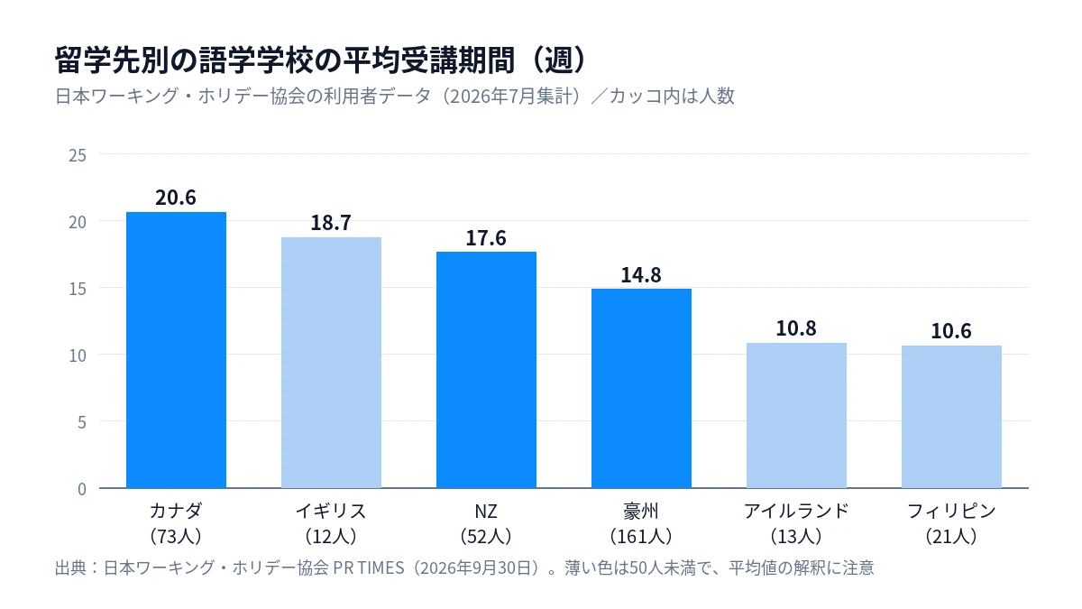 日本ワーキング・ホリデー協会の利用者データによる留学先国別の語学学校の平均受講週数の棒グラフ
