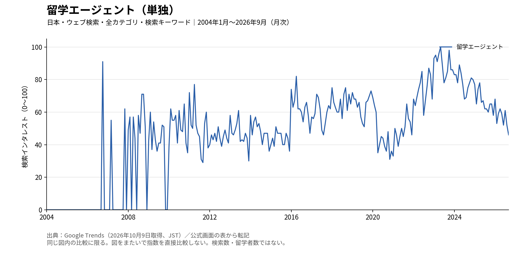 図2 留学エージェントの単独推移。日本、ウェブ検索、全カテゴリ、2004年1月から2026年9月の月次検索インタレスト