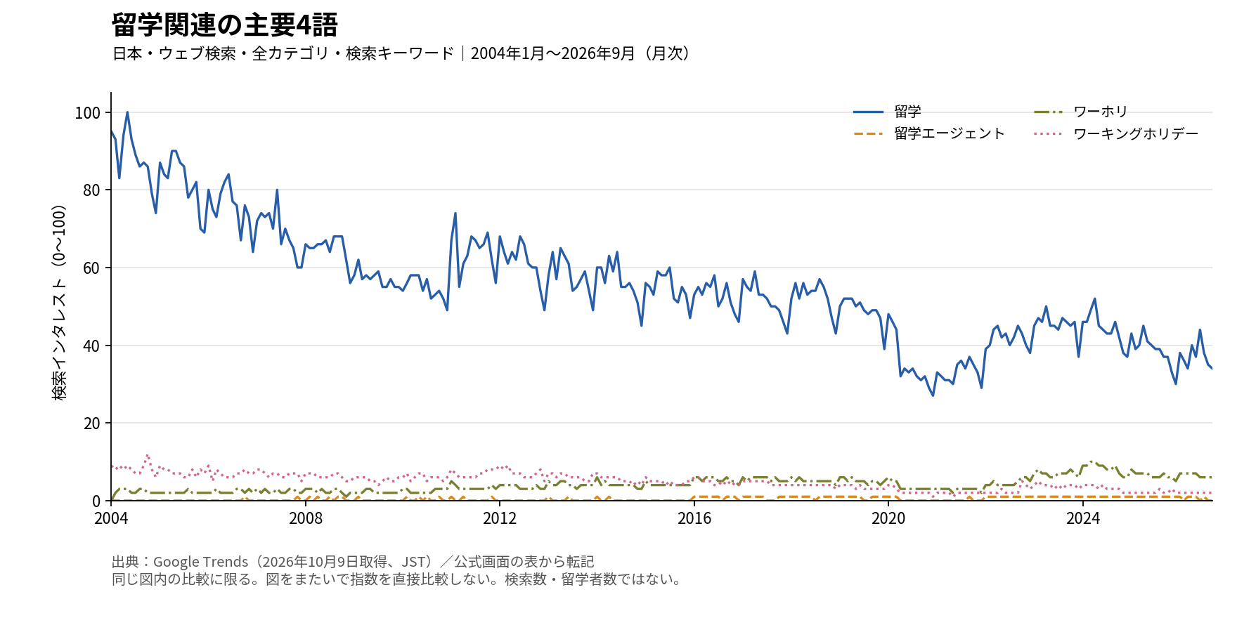 図1 留学関連の主要4語。日本、ウェブ検索、全カテゴリ、2004年1月から2026年9月の月次検索インタレスト