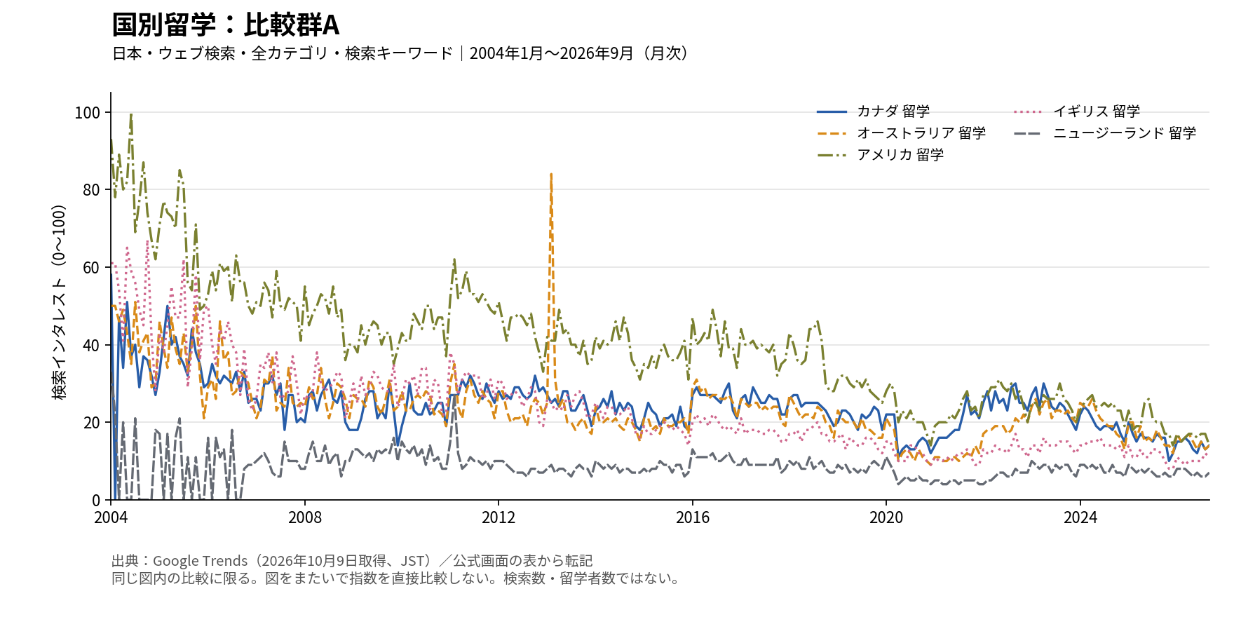 図4 国別留学・比較群A。日本、ウェブ検索、全カテゴリ、2004年1月から2026年9月の月次検索インタレスト