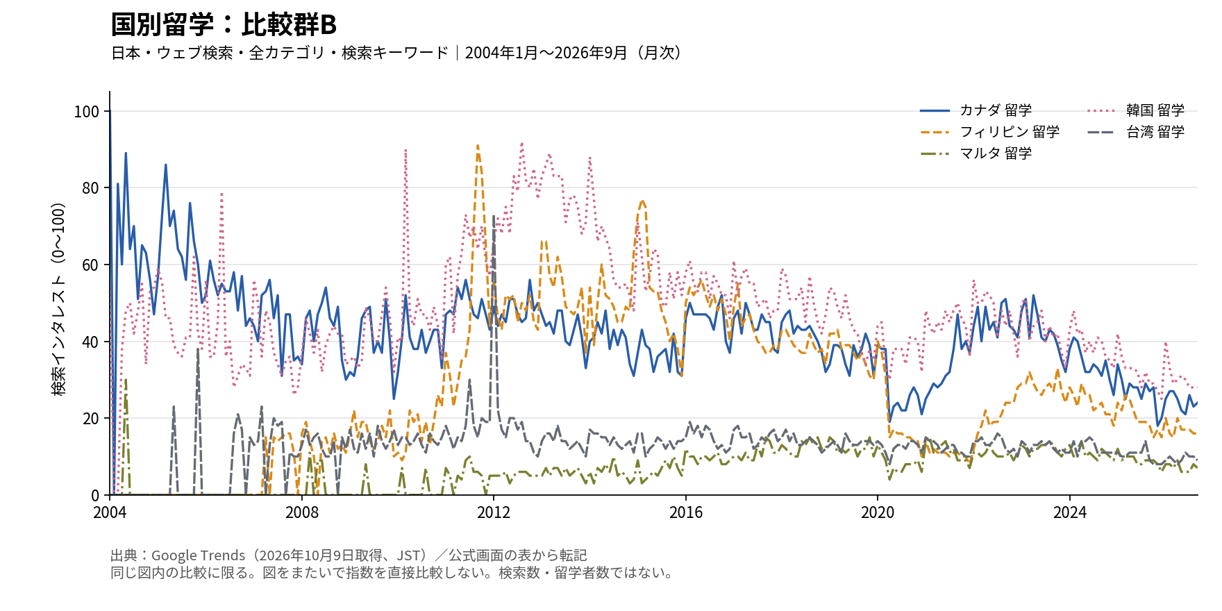 図5 国別留学・比較群B。日本、ウェブ検索、全カテゴリ、2004年1月から2026年9月の月次検索インタレスト