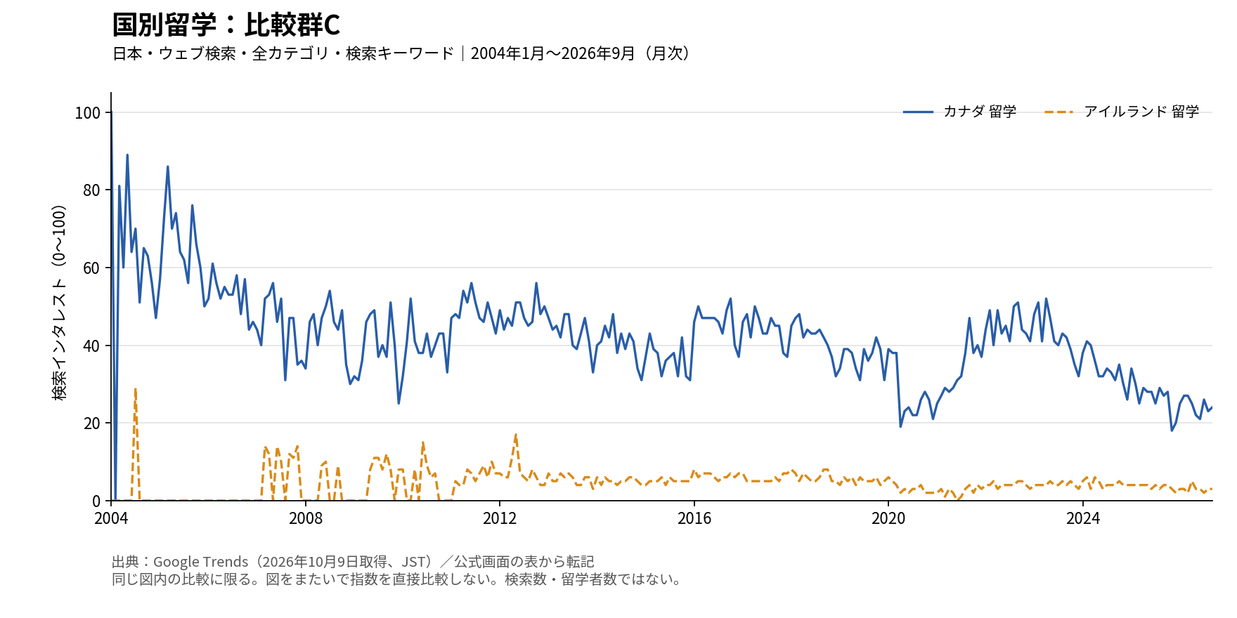 図6 国別留学・比較群C。日本、ウェブ検索、全カテゴリ、2004年1月から2026年9月の月次検索インタレスト