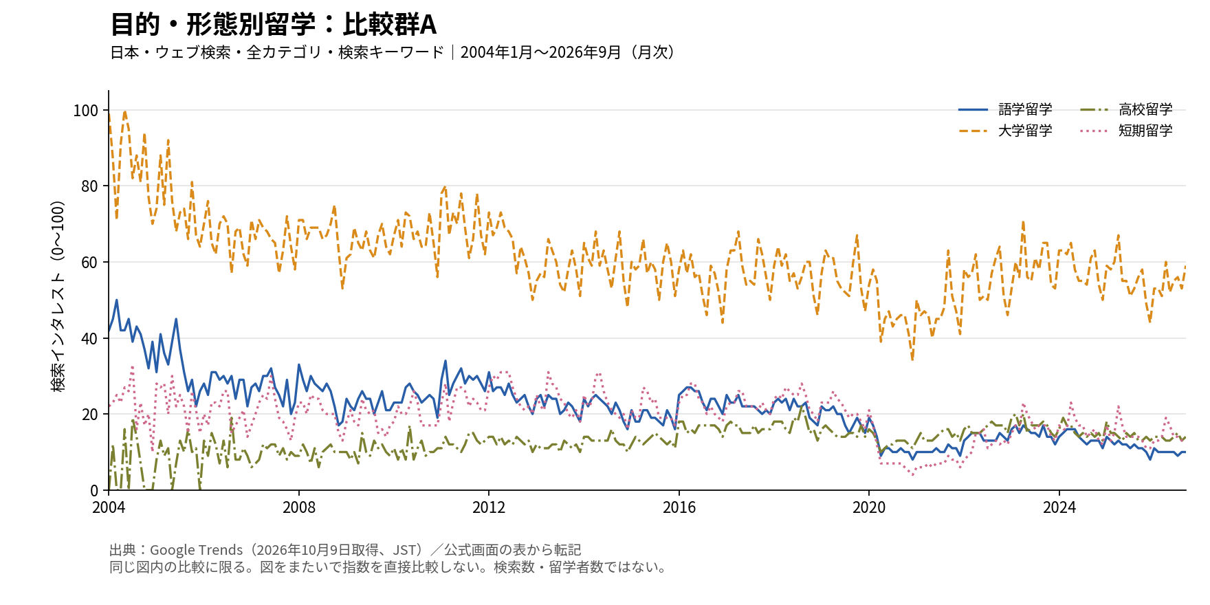 図7 目的・形態別留学・比較群A。日本、ウェブ検索、全カテゴリ、2004年1月から2026年9月の月次検索インタレスト