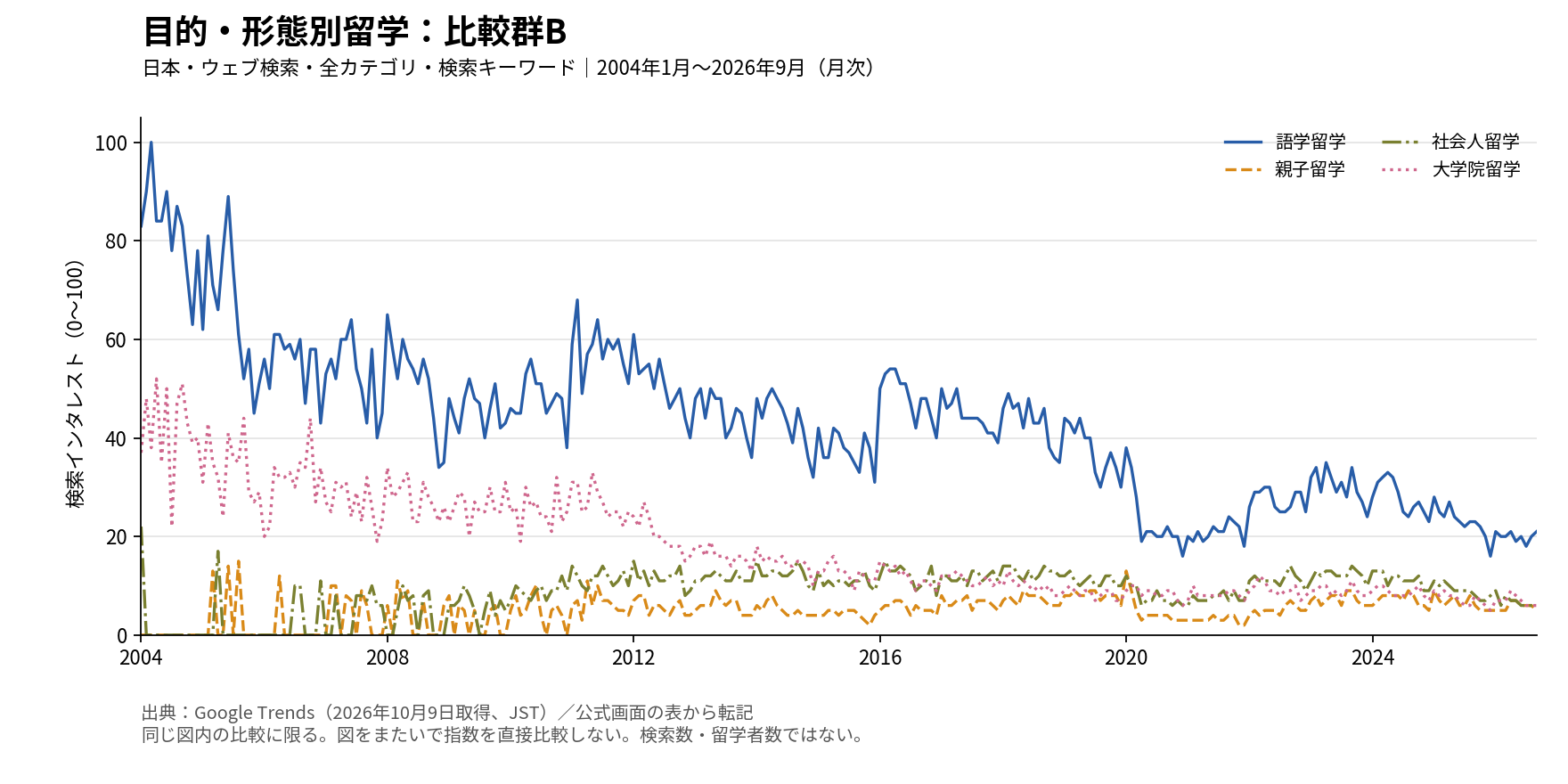 図8 目的・形態別留学・比較群B。日本、ウェブ検索、全カテゴリ、2004年1月から2026年9月の月次検索インタレスト