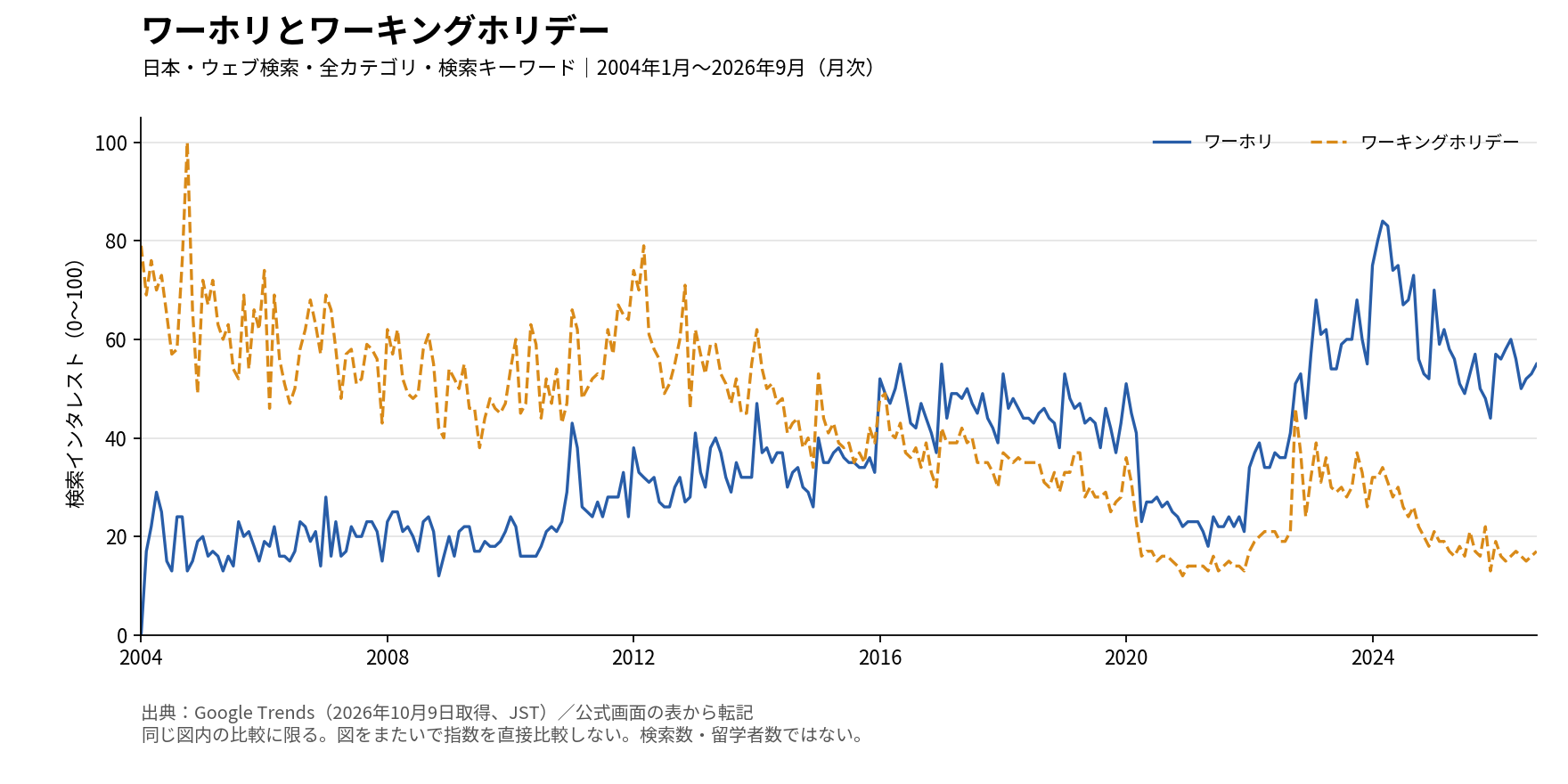 図3 ワーホリとワーキングホリデー。日本、ウェブ検索、全カテゴリ、2004年1月から2026年9月の月次検索インタレスト