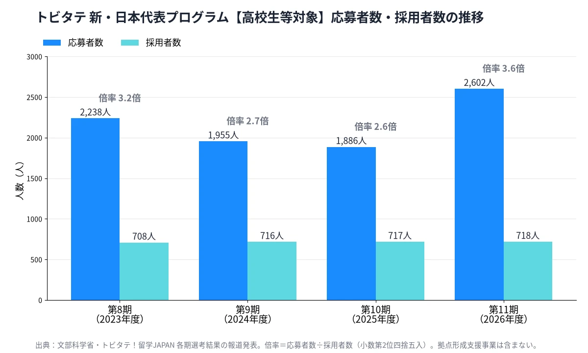 トビタテ!留学JAPAN 新・日本代表プログラム高校生等対象の応募者数・採用者数の推移|業界ニュース