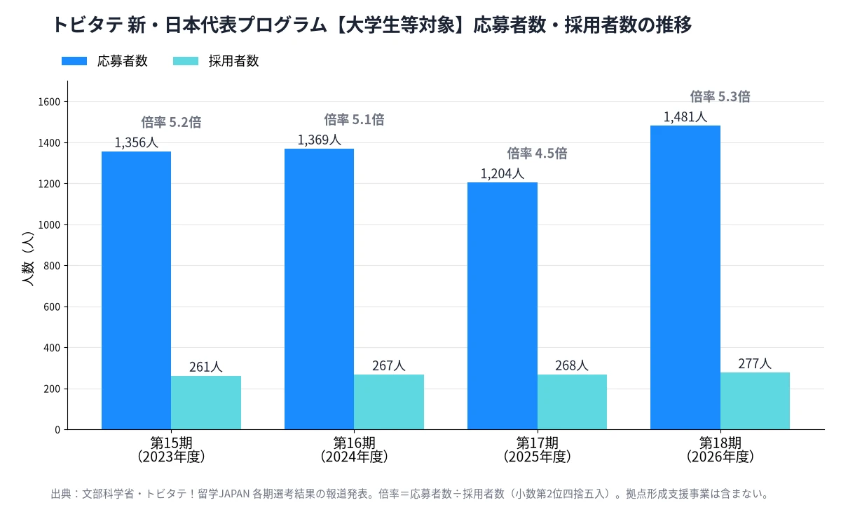 トビタテ!留学JAPAN 新・日本代表プログラム大学生等対象の応募者数・採用者数の推移|業界ニュース
