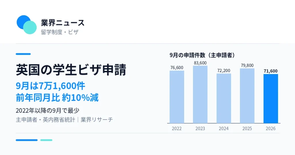 英国の学生ビザ申請が2026年9月は7万1,600件、前年同月比約10%減。2022〜2026年の9月の申請件数を比べた棒グラフ