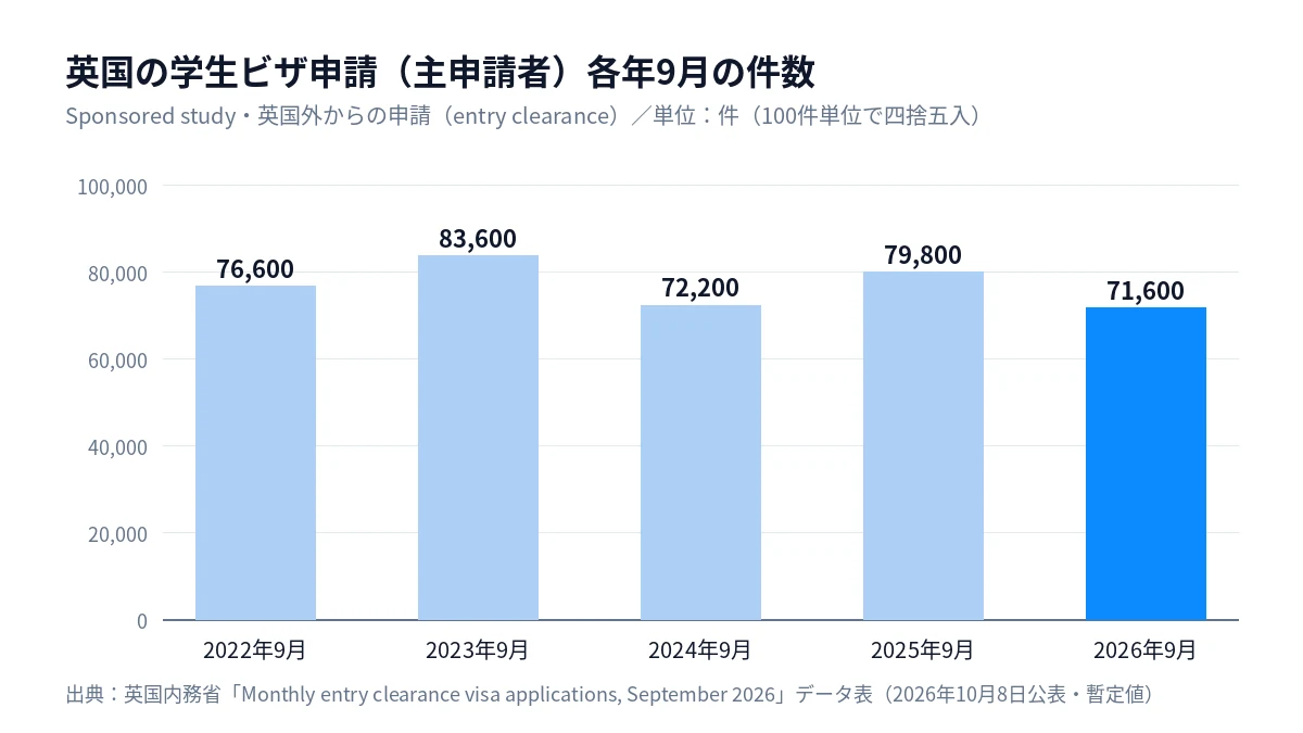 英国の学生ビザ申請(主申請者)の各年9月の件数。2022年7万6,600件、2023年8万3,600件、2024年7万2,200件、2025年7万9,800件、2026年7万1,600件