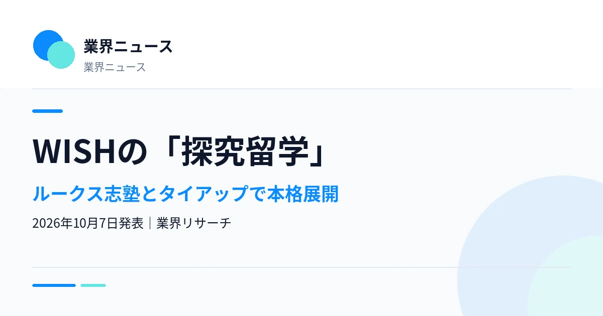 WISHがルークス志塾とタイアップした探究留学を本格展開したことを伝える業界ニュースのサムネイル｜業界リサーチ